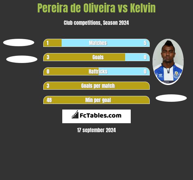 Pereira de Oliveira vs Kelvin h2h player stats