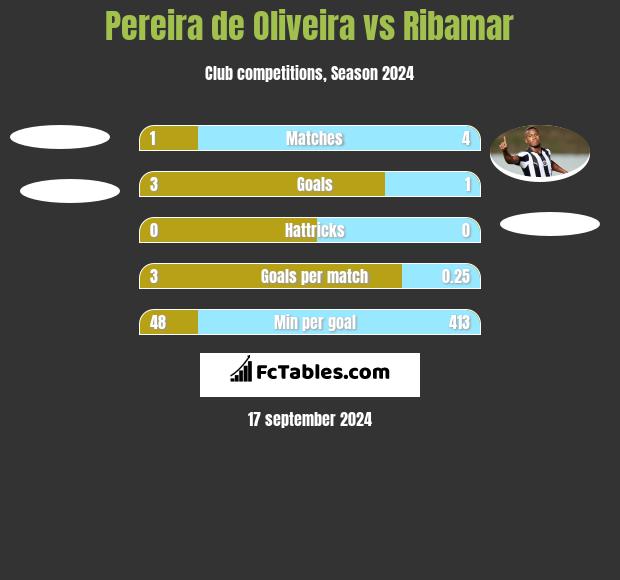 Pereira de Oliveira vs Ribamar h2h player stats