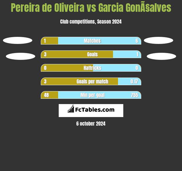 Pereira de Oliveira vs Garcia GonÃ§alves h2h player stats