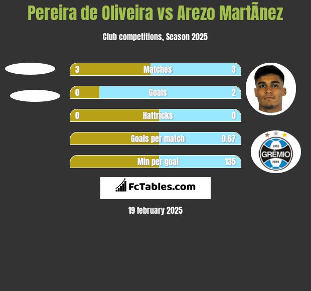 Pereira de Oliveira vs Arezo MartÃ­nez h2h player stats