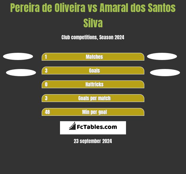 Pereira de Oliveira vs Amaral dos Santos Silva h2h player stats