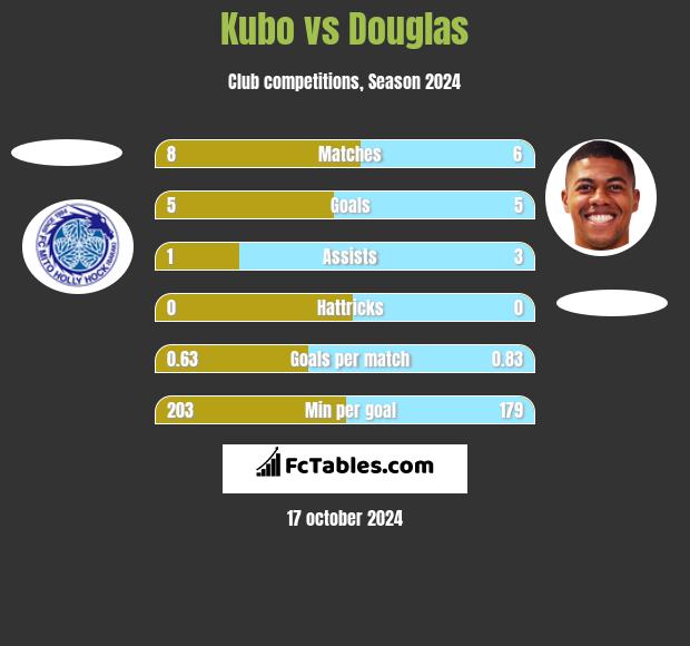 Kubo vs Douglas h2h player stats