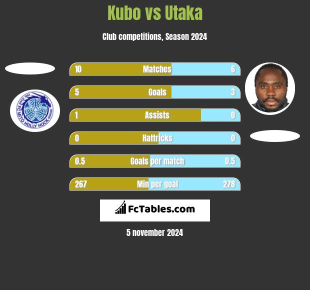 Kubo vs Utaka h2h player stats