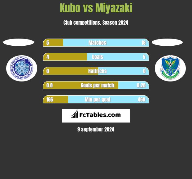 Kubo vs Miyazaki h2h player stats