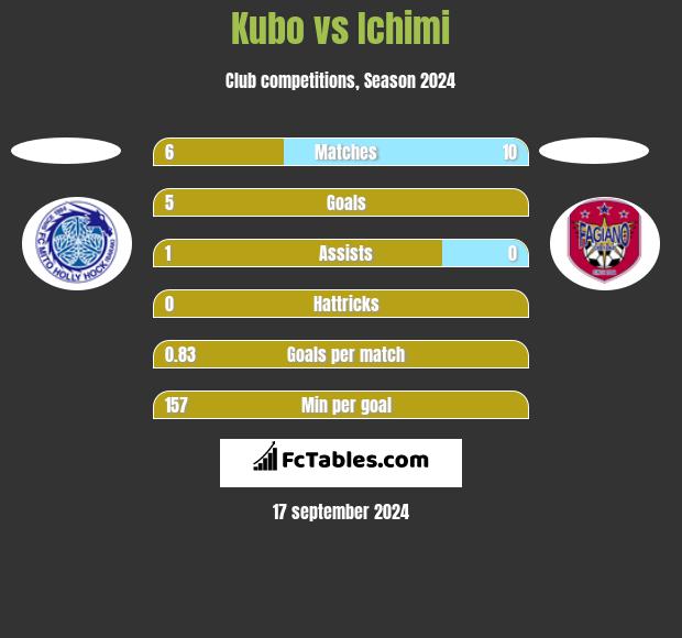 Kubo vs Ichimi h2h player stats