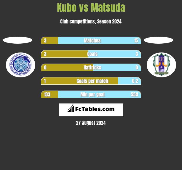 Kubo vs Matsuda h2h player stats