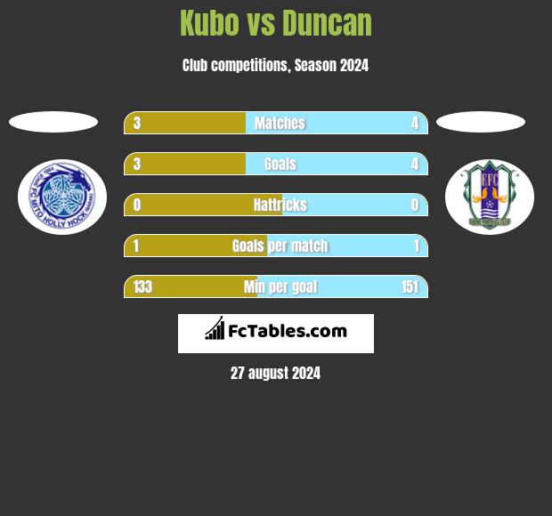 Kubo vs Duncan h2h player stats