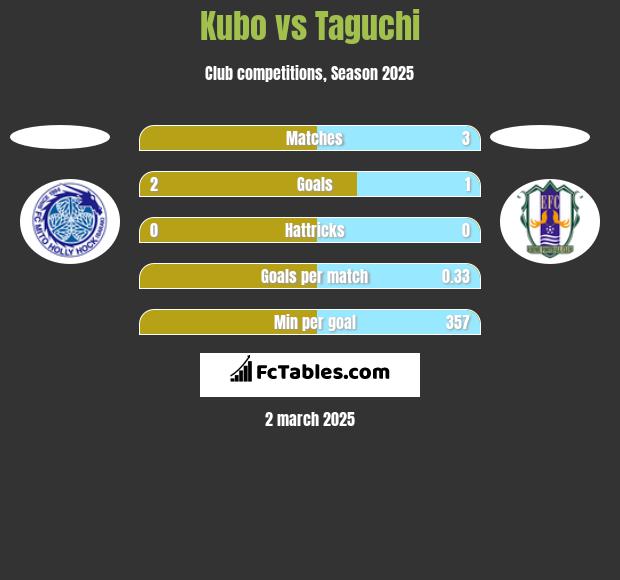 Kubo vs Taguchi h2h player stats