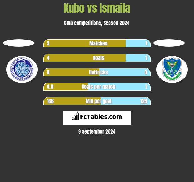 Kubo vs Ismaila h2h player stats