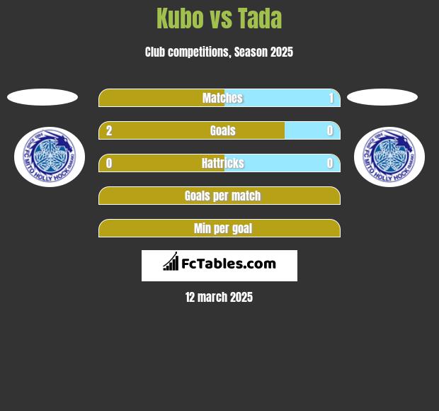 Kubo vs Tada h2h player stats