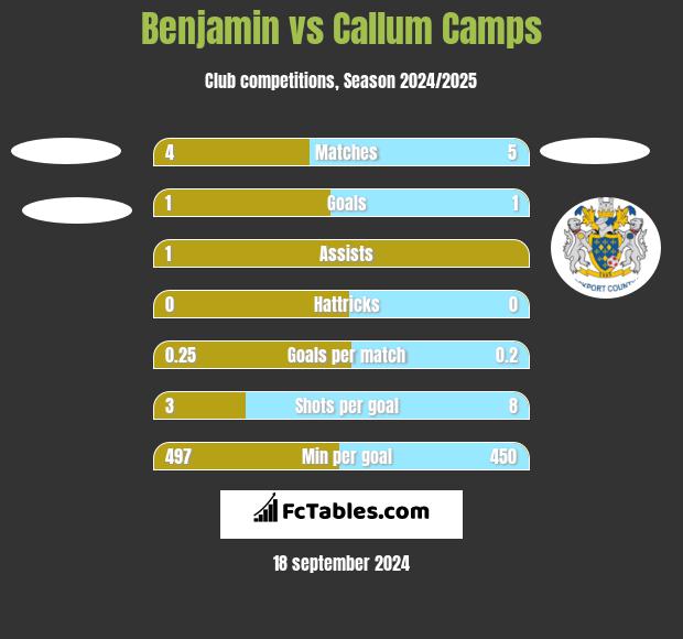 Benjamin vs Callum Camps h2h player stats