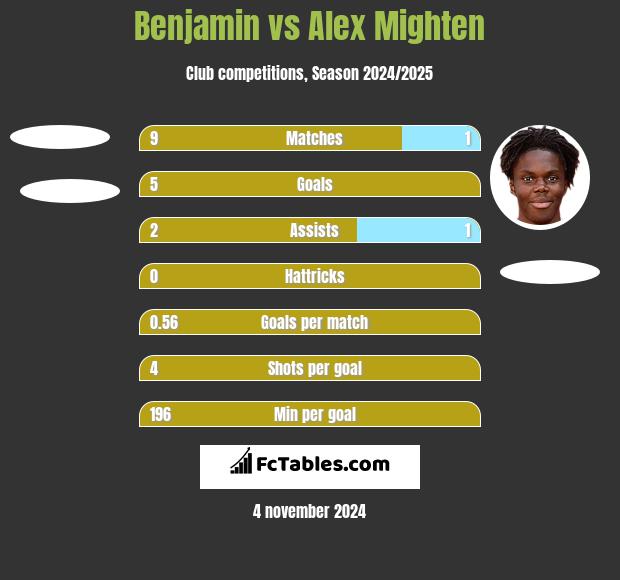 Benjamin vs Alex Mighten h2h player stats