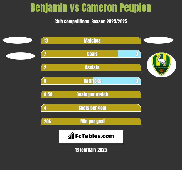 Benjamin vs Cameron Peupion h2h player stats