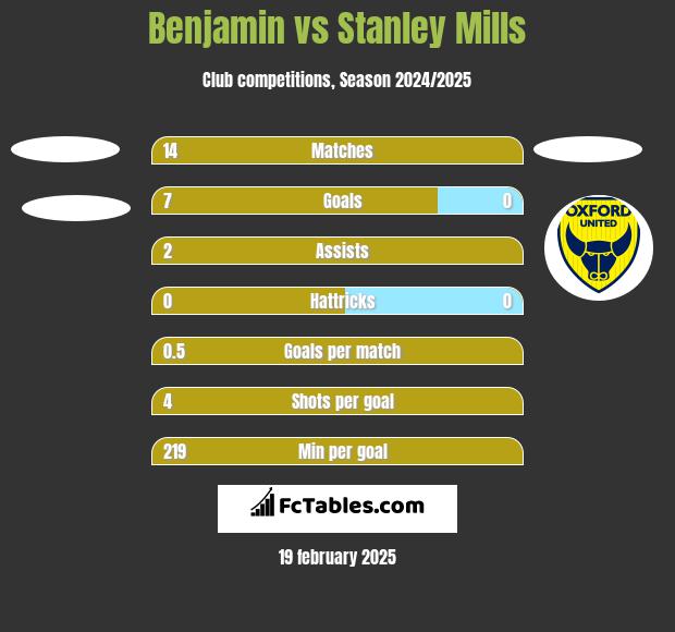 Benjamin vs Stanley Mills h2h player stats