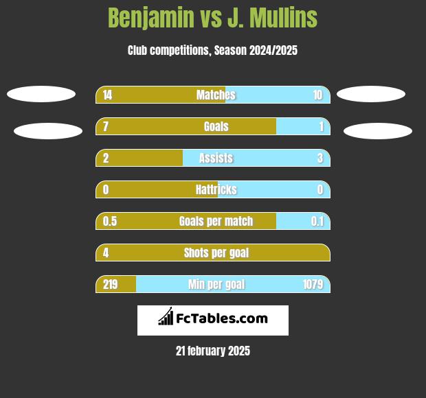 Benjamin vs J. Mullins h2h player stats