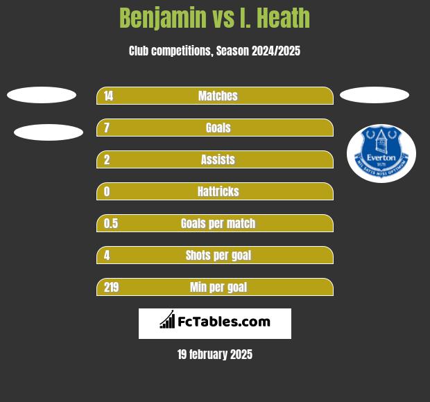 Benjamin vs I. Heath h2h player stats