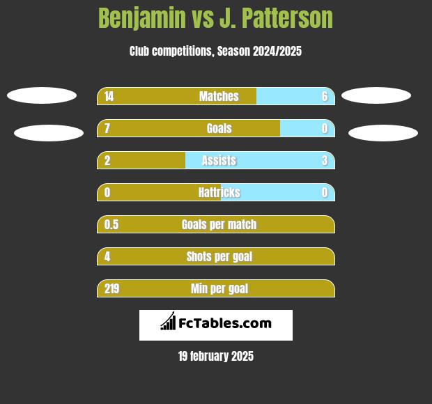 Benjamin vs J. Patterson h2h player stats