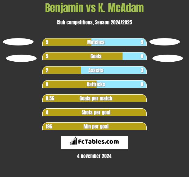 Benjamin vs K. McAdam h2h player stats