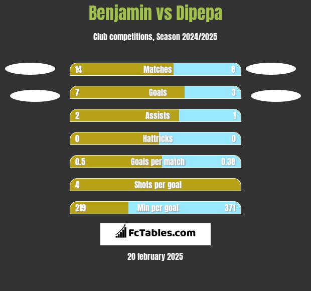 Benjamin vs Dipepa h2h player stats