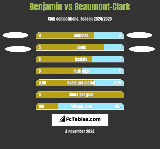 Benjamin vs Beaumont-Clark h2h player stats