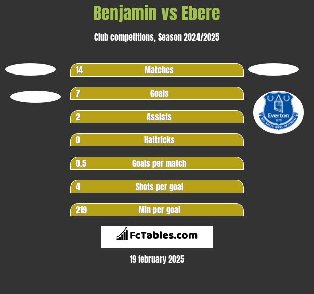 Benjamin vs Ebere h2h player stats