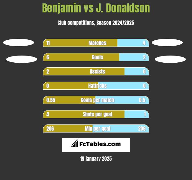 Benjamin vs J. Donaldson h2h player stats