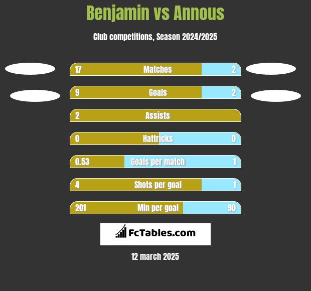 Benjamin vs Annous h2h player stats