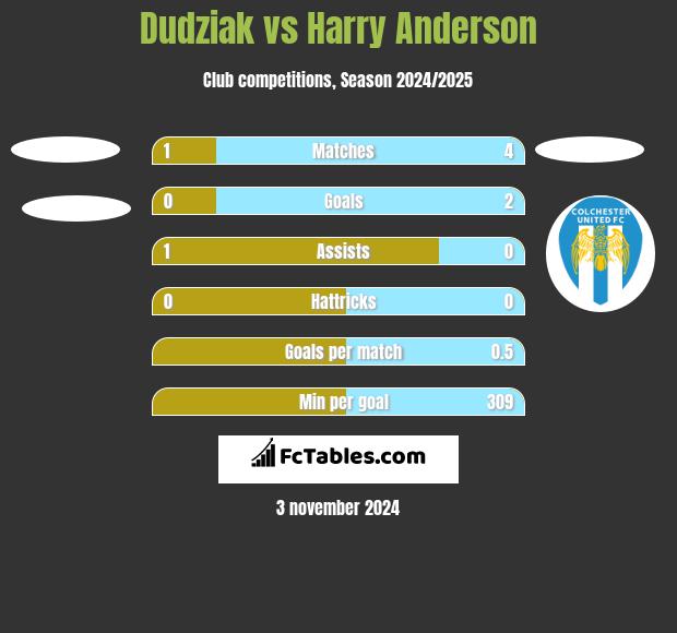 Dudziak vs Harry Anderson h2h player stats