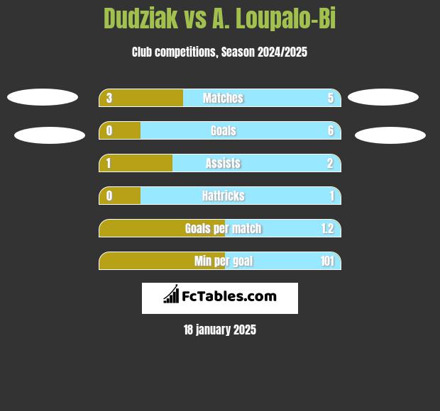 Dudziak vs A. Loupalo-Bi h2h player stats