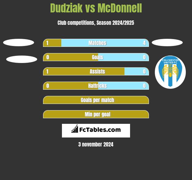 Dudziak vs McDonnell h2h player stats