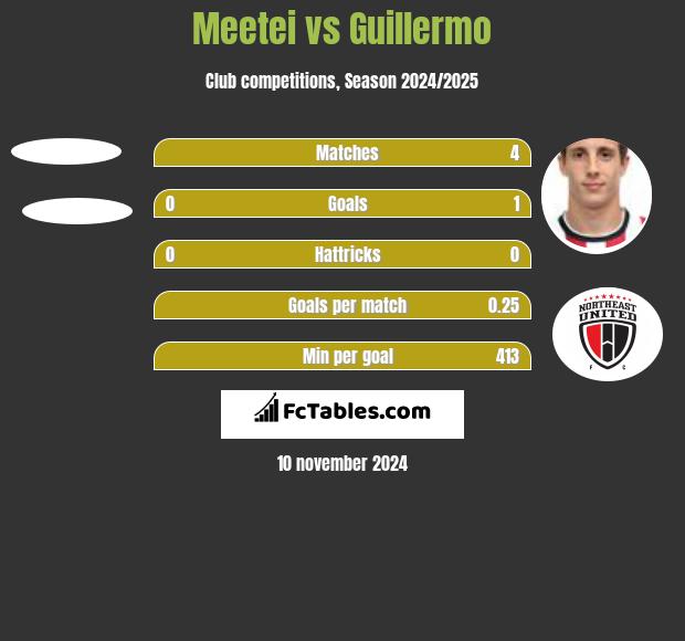 Meetei vs Guillermo h2h player stats