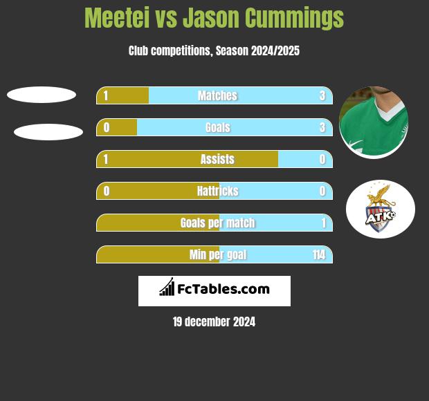 Meetei vs Jason Cummings h2h player stats