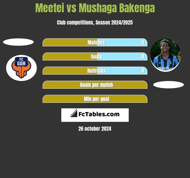 Meetei vs Mushaga Bakenga h2h player stats