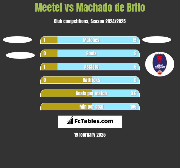 Meetei vs Machado de Brito h2h player stats