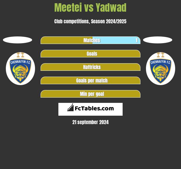 Meetei vs Yadwad h2h player stats