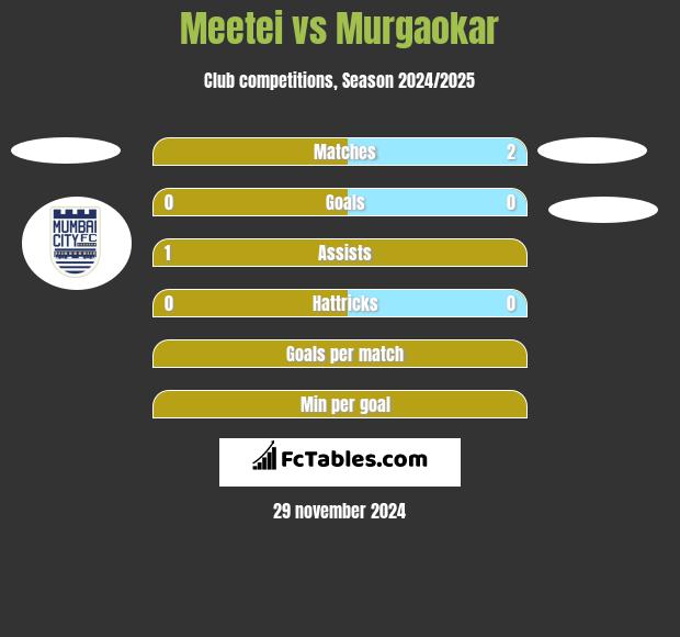 Meetei vs Murgaokar h2h player stats