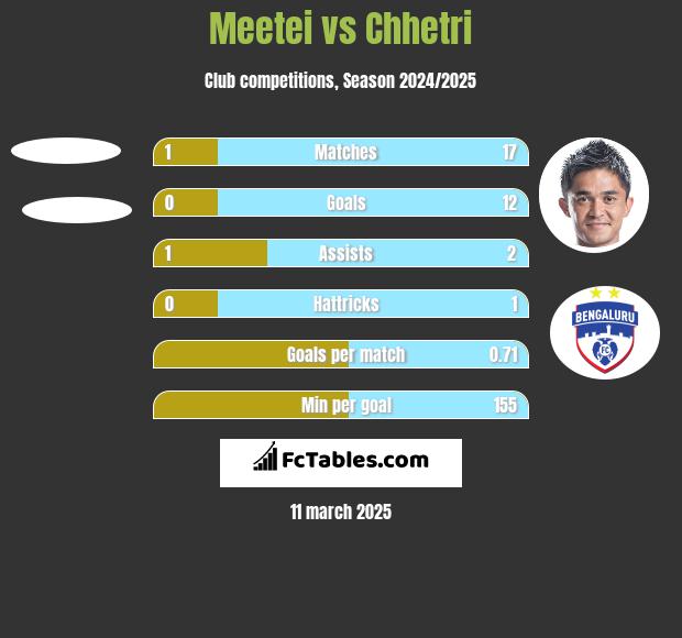 Meetei vs Chhetri h2h player stats