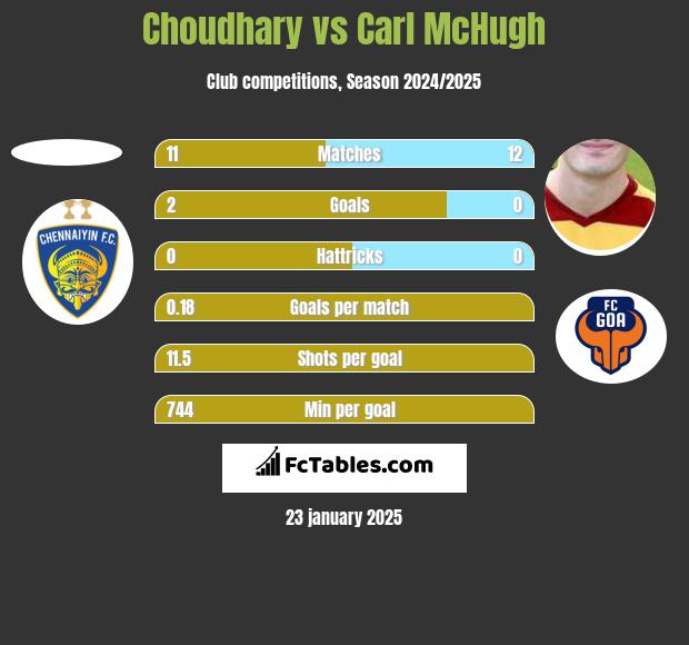 Choudhary vs Carl McHugh h2h player stats