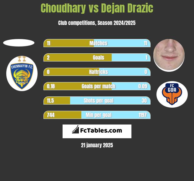 Choudhary vs Dejan Drazic h2h player stats