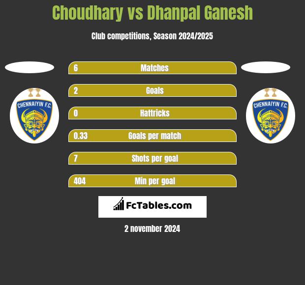 Choudhary vs Dhanpal Ganesh h2h player stats