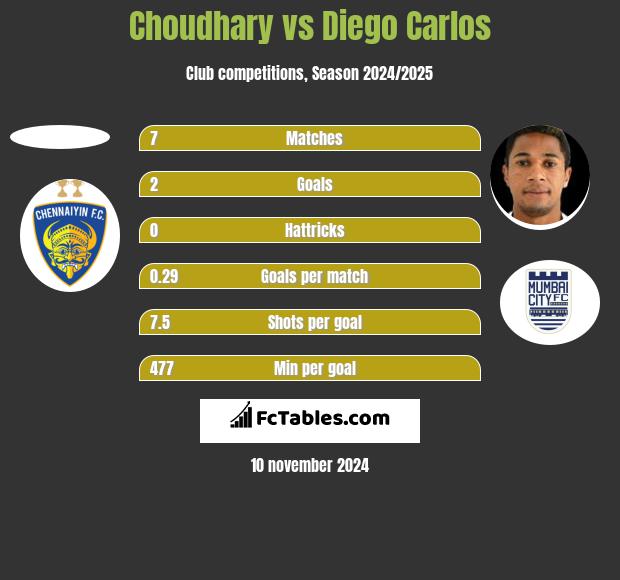 Choudhary vs Diego Carlos h2h player stats