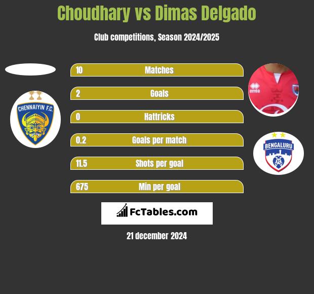 Choudhary vs Dimas Delgado h2h player stats