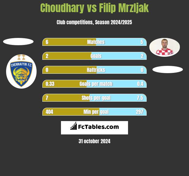 Choudhary vs Filip Mrzljak h2h player stats