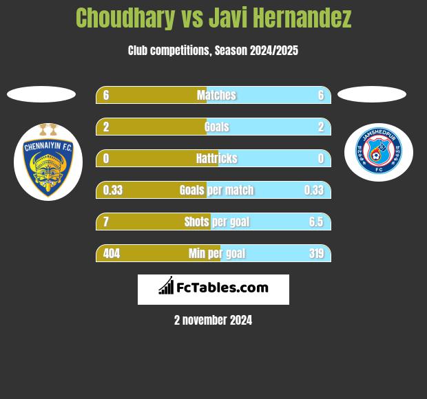 Choudhary vs Javi Hernandez h2h player stats