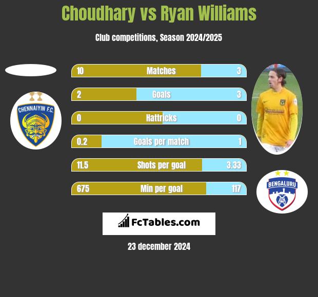 Choudhary vs Ryan Williams h2h player stats