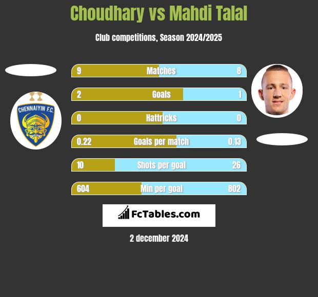 Choudhary vs Mahdi Talal h2h player stats