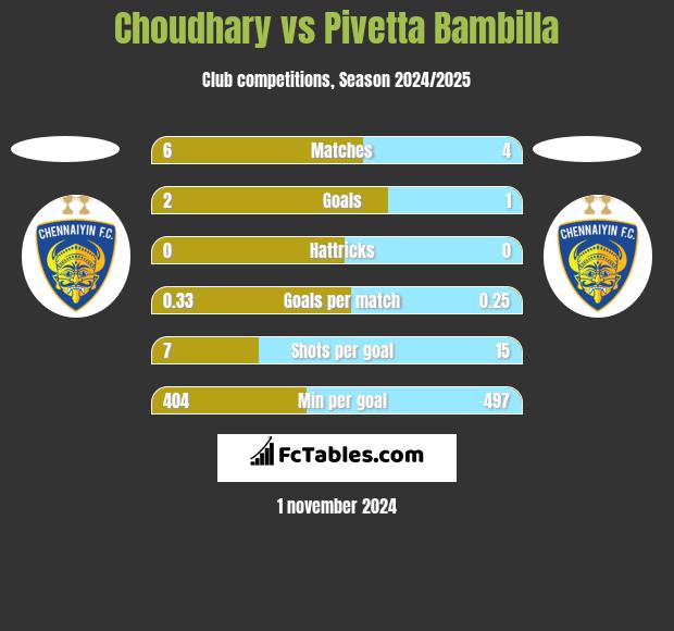 Choudhary vs Pivetta Bambilla h2h player stats