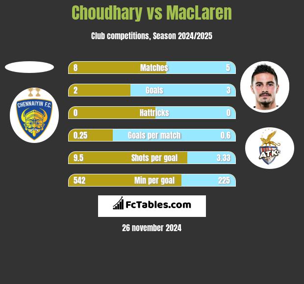 Choudhary vs MacLaren h2h player stats