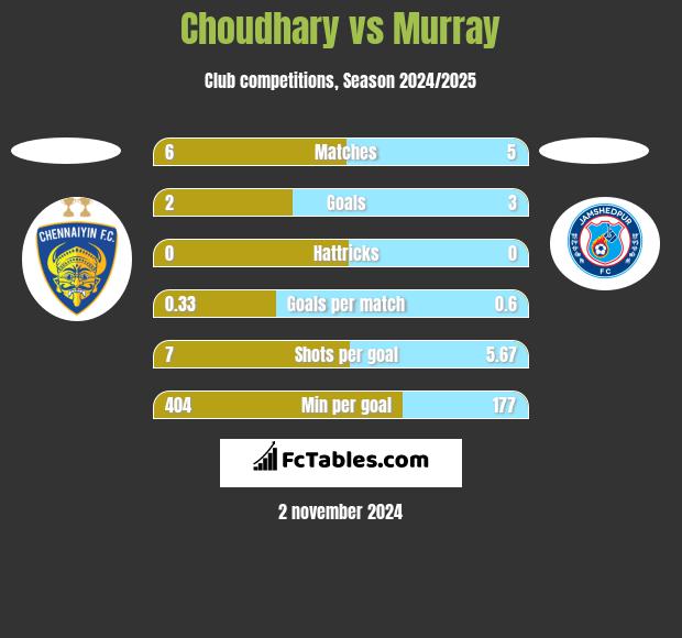 Choudhary vs Murray h2h player stats