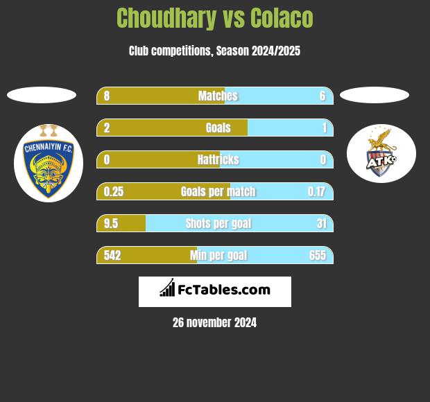 Choudhary vs Colaco h2h player stats